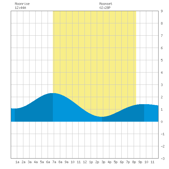 Port Manatee tide chart for Sunday, July 28, 2024
