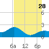 Port Manatee tide chart for Sunday, July 28, 2024