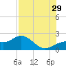 Port Manatee tide chart for Monday, July 29, 2024
