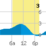 Port Manatee tide chart for Wednesday, July 3, 2024