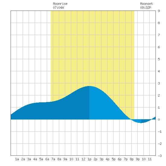 Port Manatee tide chart for Saturday, July 6, 2024