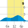 Port Manatee tide chart for Tuesday, July 9, 2024