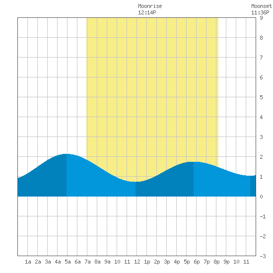 Port Manatee tide chart for Saturday, August 10, 2024