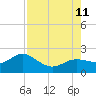 Port Manatee tide chart for Sunday, August 11, 2024