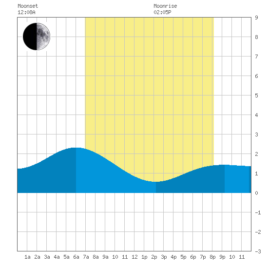 Port Manatee tide chart for Monday, August 12, 2024