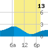 Port Manatee tide chart for Tuesday, August 13, 2024