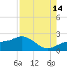 Port Manatee tide chart for Wednesday, August 14, 2024