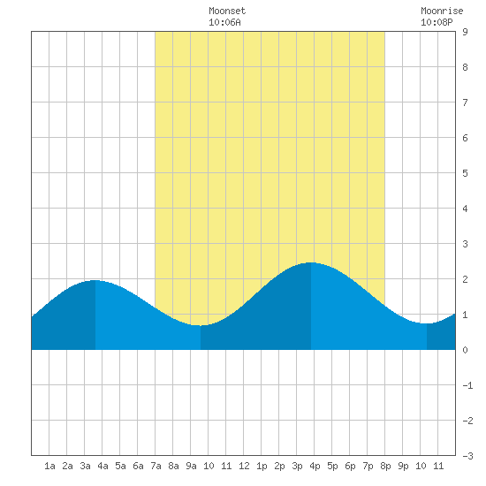 Port Manatee tide chart for Thursday, August 22, 2024