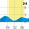 Port Manatee tide chart for Saturday, August 24, 2024