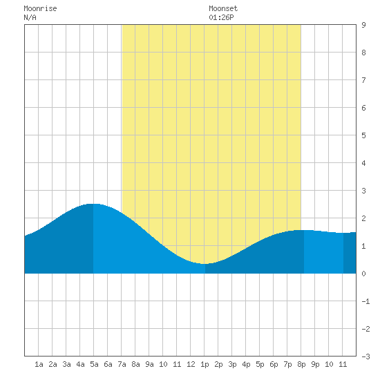 Port Manatee tide chart for Sunday, August 25, 2024