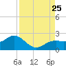 Port Manatee tide chart for Sunday, August 25, 2024