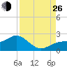 Port Manatee tide chart for Monday, August 26, 2024