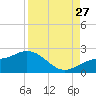 Port Manatee tide chart for Tuesday, August 27, 2024