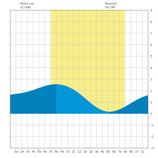 Port Manatee tide chart for Wednesday, August 28, 2024