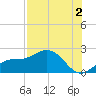 Port Manatee tide chart for Friday, August 2, 2024