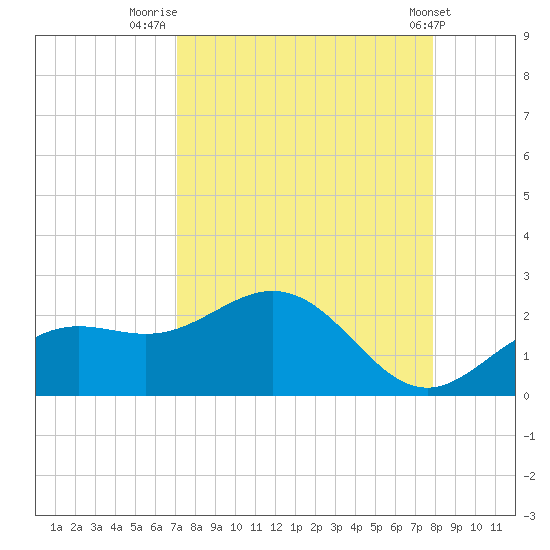 Port Manatee tide chart for Saturday, August 31, 2024