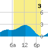 Port Manatee tide chart for Saturday, August 3, 2024