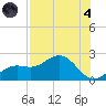 Port Manatee tide chart for Sunday, August 4, 2024