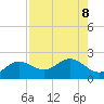 Port Manatee tide chart for Thursday, August 8, 2024