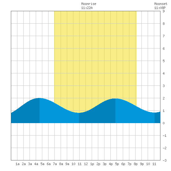 Port Manatee tide chart for Friday, August 9, 2024