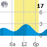 Port Manatee tide chart for Tuesday, September 17, 2024