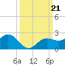 Port Manatee tide chart for Saturday, September 21, 2024