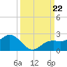 Port Manatee tide chart for Sunday, September 22, 2024
