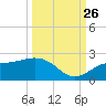 Port Manatee tide chart for Thursday, September 26, 2024