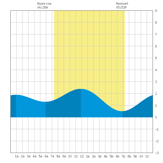 Port Manatee tide chart for Sunday, September 29, 2024