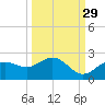 Port Manatee tide chart for Sunday, September 29, 2024