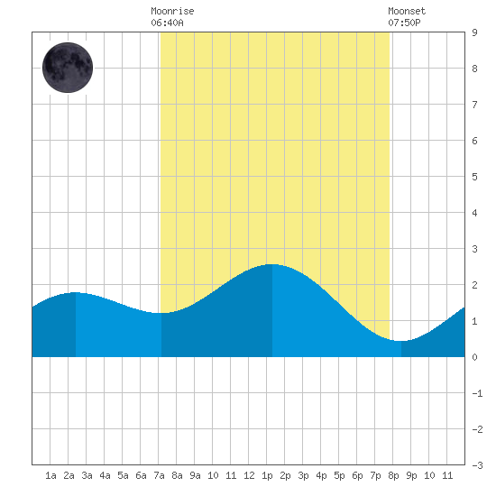 Port Manatee tide chart for Monday, September 2, 2024