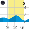 Port Manatee tide chart for Monday, September 2, 2024