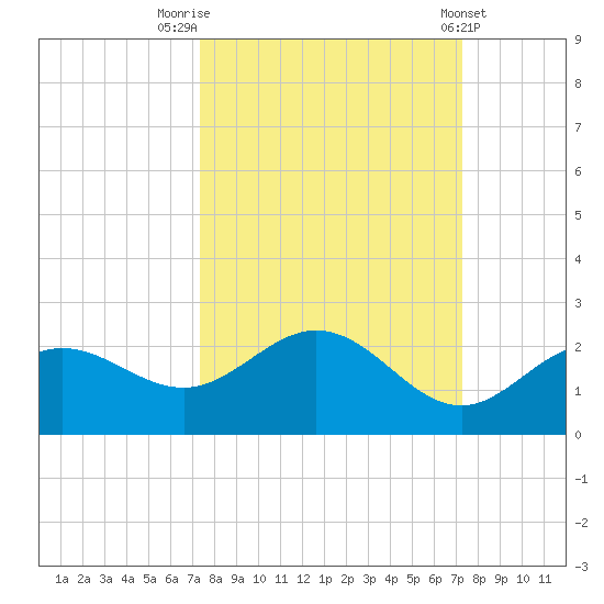 Port Manatee tide chart for Monday, September 30, 2024