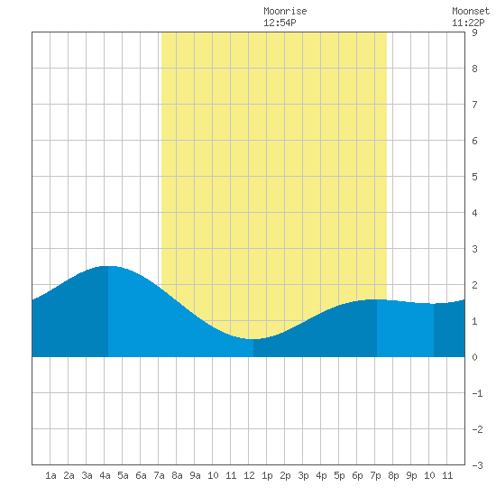 Port Manatee tide chart for Monday, September 9, 2024