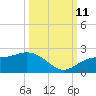 Port Manatee tide chart for Friday, October 11, 2024