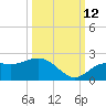 Port Manatee tide chart for Saturday, October 12, 2024
