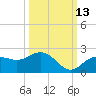 Port Manatee tide chart for Sunday, October 13, 2024