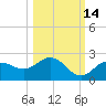 Port Manatee tide chart for Monday, October 14, 2024