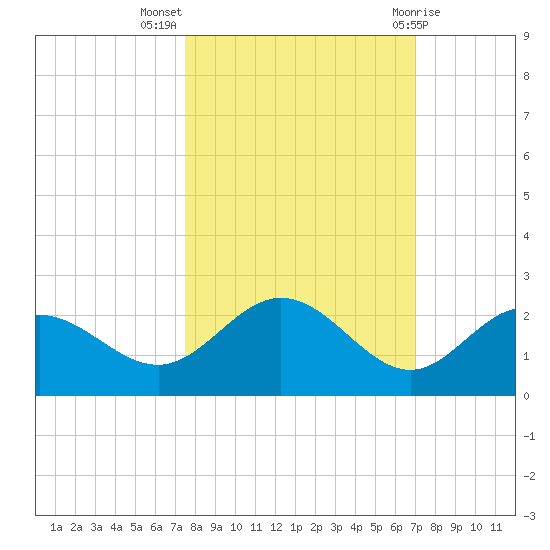 Port Manatee tide chart for Tuesday, October 15, 2024