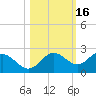 Port Manatee tide chart for Wednesday, October 16, 2024