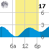 Port Manatee tide chart for Thursday, October 17, 2024