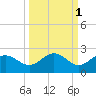 Port Manatee tide chart for Tuesday, October 1, 2024