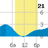 Port Manatee tide chart for Monday, October 21, 2024