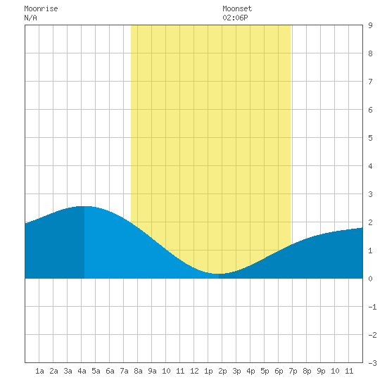 Port Manatee tide chart for Wednesday, October 23, 2024