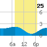 Port Manatee tide chart for Friday, October 25, 2024