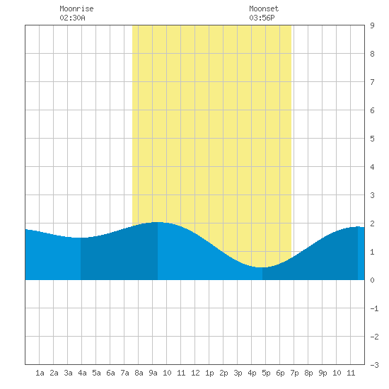 Port Manatee tide chart for Saturday, October 26, 2024