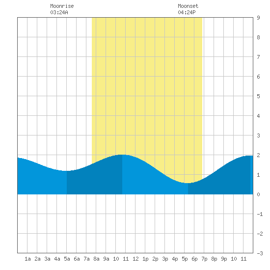 Port Manatee tide chart for Sunday, October 27, 2024