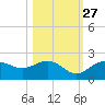 Port Manatee tide chart for Sunday, October 27, 2024