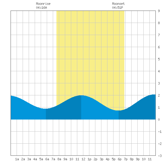 Port Manatee tide chart for Monday, October 28, 2024