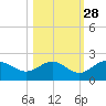 Port Manatee tide chart for Monday, October 28, 2024